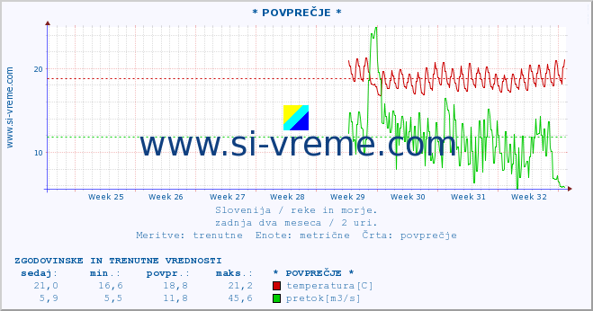 POVPREČJE :: * POVPREČJE * :: temperatura | pretok | višina :: zadnja dva meseca / 2 uri.