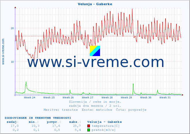 POVPREČJE :: Velunja - Gaberke :: temperatura | pretok | višina :: zadnja dva meseca / 2 uri.