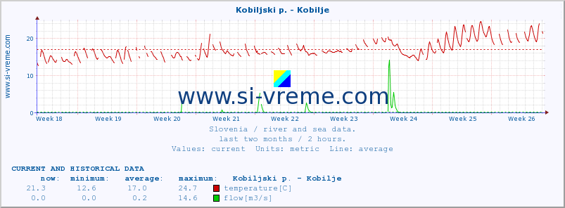  :: Kobiljski p. - Kobilje :: temperature | flow | height :: last two months / 2 hours.