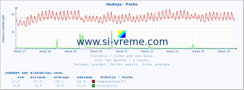  :: Hudinja - Polže :: temperature | flow | height :: last two months / 2 hours.