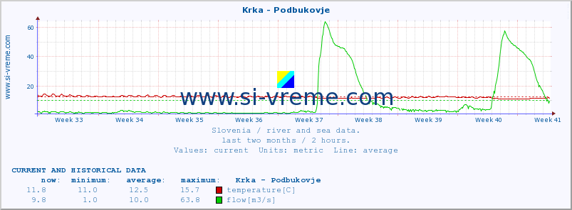  :: Krka - Podbukovje :: temperature | flow | height :: last two months / 2 hours.