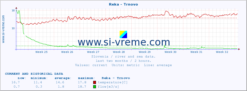  :: Reka - Trnovo :: temperature | flow | height :: last two months / 2 hours.