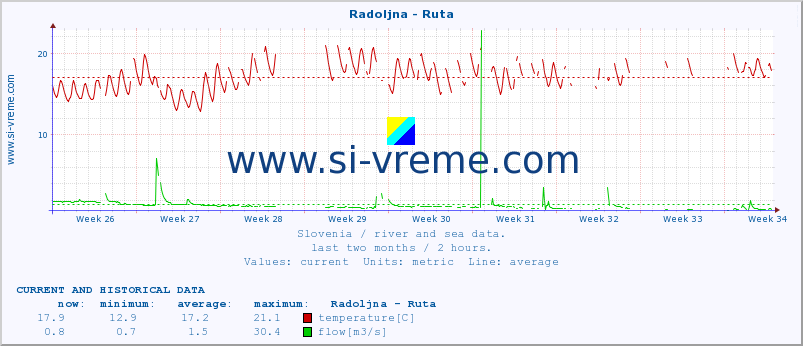  :: Radoljna - Ruta :: temperature | flow | height :: last two months / 2 hours.