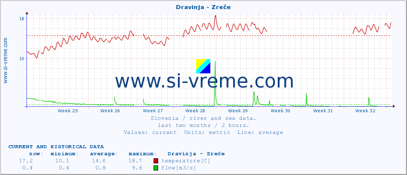  :: Dravinja - Zreče :: temperature | flow | height :: last two months / 2 hours.