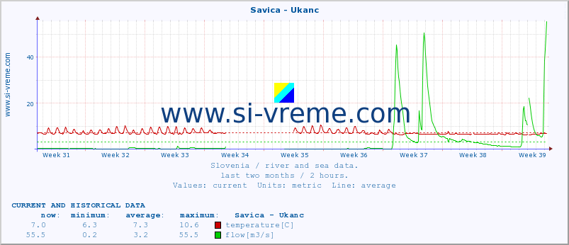  :: Savica - Ukanc :: temperature | flow | height :: last two months / 2 hours.