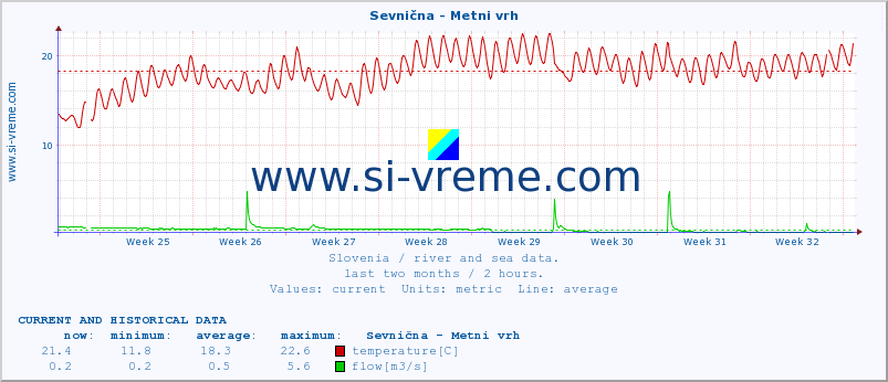  :: Sevnična - Metni vrh :: temperature | flow | height :: last two months / 2 hours.