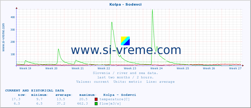  :: Kolpa - Sodevci :: temperature | flow | height :: last two months / 2 hours.