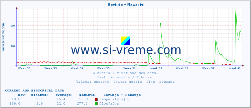  :: Savinja - Nazarje :: temperature | flow | height :: last two months / 2 hours.