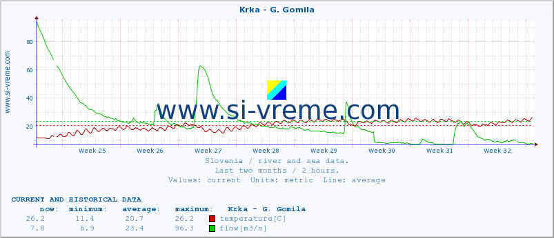  :: Krka - G. Gomila :: temperature | flow | height :: last two months / 2 hours.