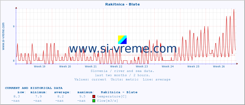  :: Rakitnica - Blate :: temperature | flow | height :: last two months / 2 hours.