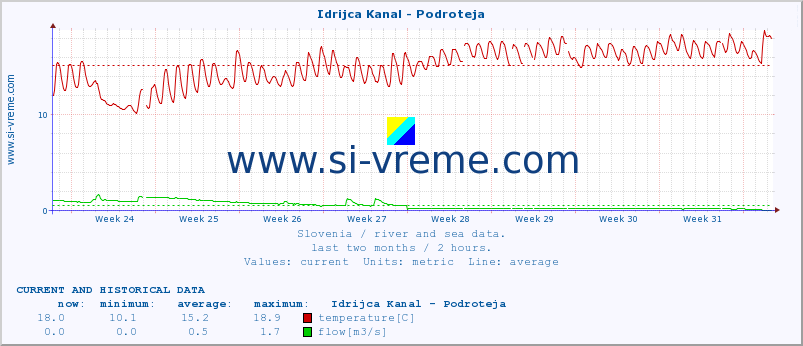  :: Idrijca Kanal - Podroteja :: temperature | flow | height :: last two months / 2 hours.