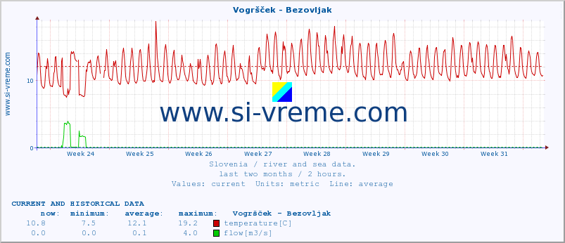  :: Vogršček - Bezovljak :: temperature | flow | height :: last two months / 2 hours.