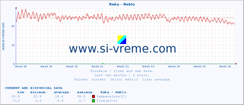  :: Reka - Neblo :: temperature | flow | height :: last two months / 2 hours.