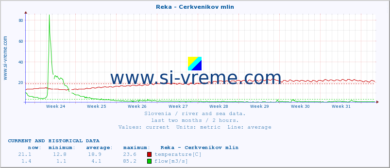  :: Reka - Cerkvenikov mlin :: temperature | flow | height :: last two months / 2 hours.