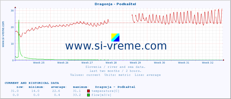  :: Dragonja - Podkaštel :: temperature | flow | height :: last two months / 2 hours.