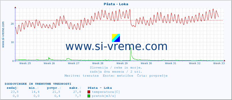 POVPREČJE :: Pšata - Loka :: temperatura | pretok | višina :: zadnja dva meseca / 2 uri.