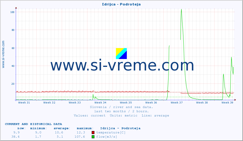  :: Idrijca - Podroteja :: temperature | flow | height :: last two months / 2 hours.