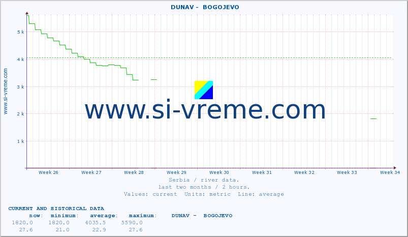  ::  DUNAV -  BOGOJEVO :: height |  |  :: last two months / 2 hours.