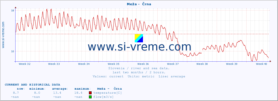  :: Meža -  Črna :: temperature | flow | height :: last two months / 2 hours.