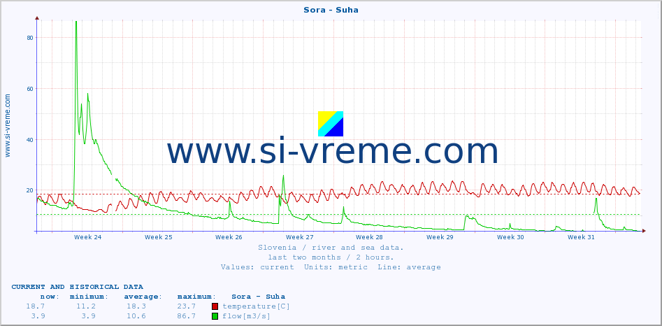  :: Sora - Suha :: temperature | flow | height :: last two months / 2 hours.