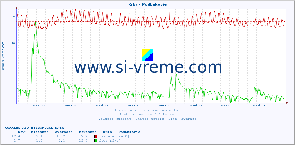  :: Krka - Podbukovje :: temperature | flow | height :: last two months / 2 hours.