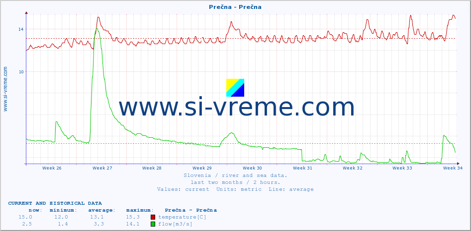  :: Prečna - Prečna :: temperature | flow | height :: last two months / 2 hours.