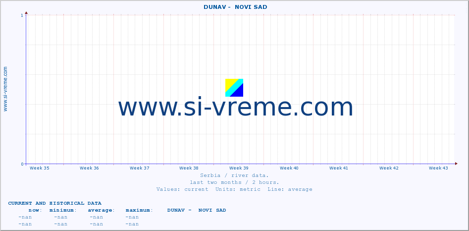  ::  DUNAV -  NOVI SAD :: height |  |  :: last two months / 2 hours.