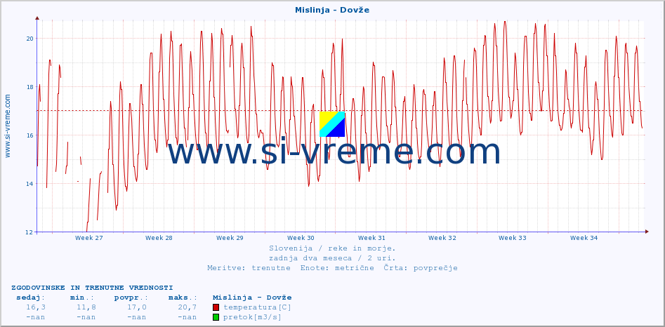 POVPREČJE :: Mislinja - Dovže :: temperatura | pretok | višina :: zadnja dva meseca / 2 uri.