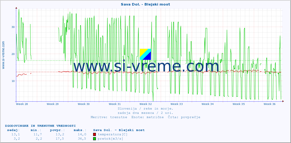 POVPREČJE :: Sava Dol. - Blejski most :: temperatura | pretok | višina :: zadnja dva meseca / 2 uri.