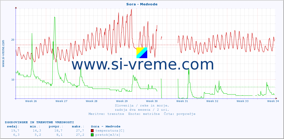 POVPREČJE :: Sora - Medvode :: temperatura | pretok | višina :: zadnja dva meseca / 2 uri.