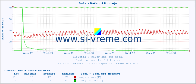  :: Bača - Bača pri Modreju :: temperature | flow | height :: last two months / 2 hours.