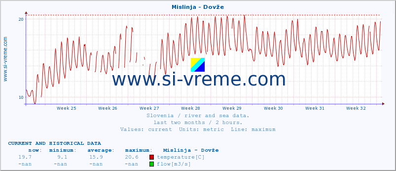  :: Mislinja - Dovže :: temperature | flow | height :: last two months / 2 hours.