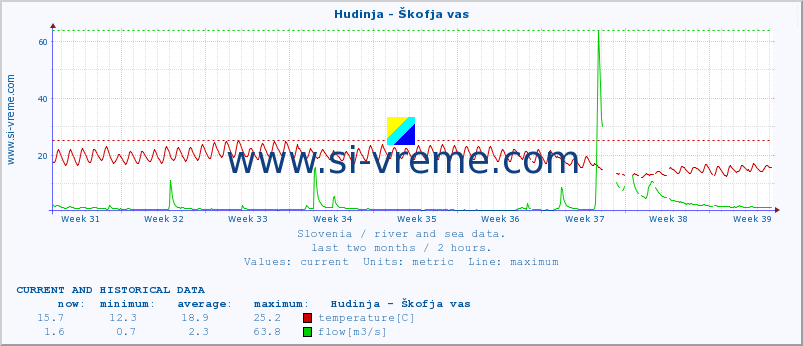  :: Hudinja - Škofja vas :: temperature | flow | height :: last two months / 2 hours.