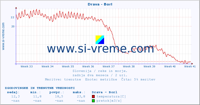 POVPREČJE :: Drava - Borl :: temperatura | pretok | višina :: zadnja dva meseca / 2 uri.