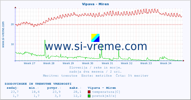 POVPREČJE :: Vipava - Miren :: temperatura | pretok | višina :: zadnja dva meseca / 2 uri.