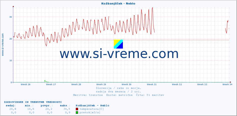 POVPREČJE :: Kožbanjšček - Neblo :: temperatura | pretok | višina :: zadnja dva meseca / 2 uri.