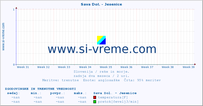 POVPREČJE :: Sava Dol. - Jesenice :: temperatura | pretok | višina :: zadnja dva meseca / 2 uri.