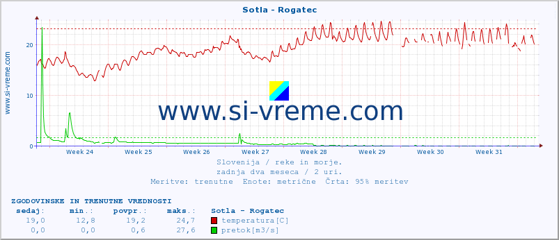 POVPREČJE :: Sotla - Rogatec :: temperatura | pretok | višina :: zadnja dva meseca / 2 uri.