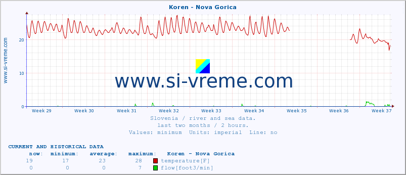  :: Koren - Nova Gorica :: temperature | flow | height :: last two months / 2 hours.