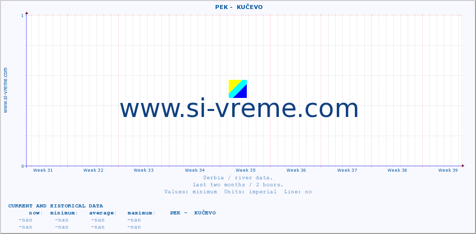  ::  PEK -  KUČEVO :: height |  |  :: last two months / 2 hours.