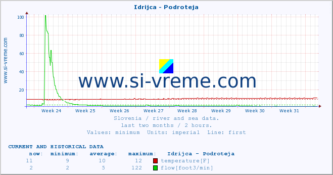  :: Idrijca - Podroteja :: temperature | flow | height :: last two months / 2 hours.