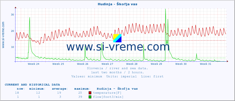  :: Hudinja - Škofja vas :: temperature | flow | height :: last two months / 2 hours.