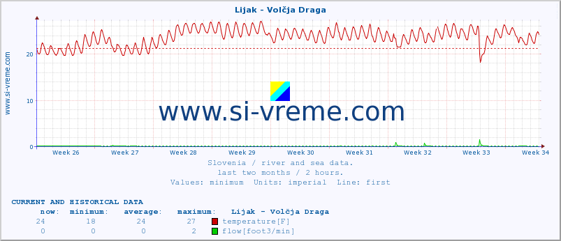  :: Lijak - Volčja Draga :: temperature | flow | height :: last two months / 2 hours.