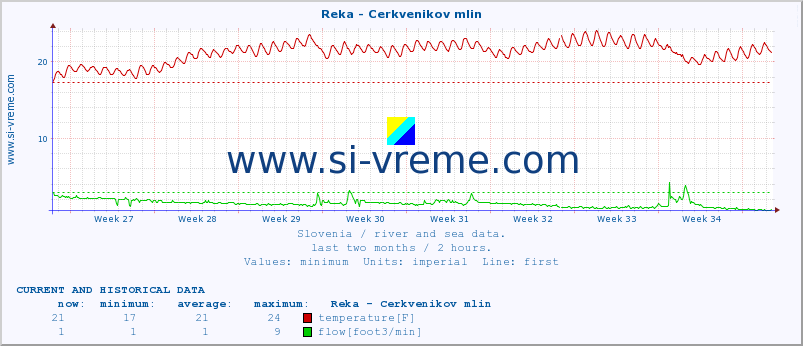  :: Reka - Cerkvenikov mlin :: temperature | flow | height :: last two months / 2 hours.