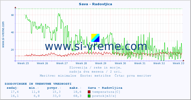 POVPREČJE :: Sava - Radovljica :: temperatura | pretok | višina :: zadnja dva meseca / 2 uri.