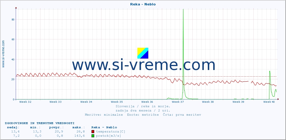 POVPREČJE :: Reka - Neblo :: temperatura | pretok | višina :: zadnja dva meseca / 2 uri.