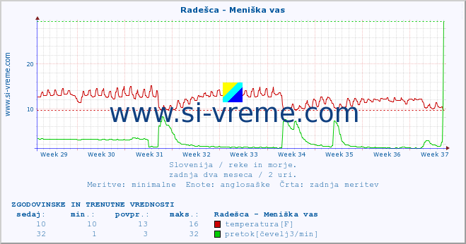 POVPREČJE :: Radešca - Meniška vas :: temperatura | pretok | višina :: zadnja dva meseca / 2 uri.