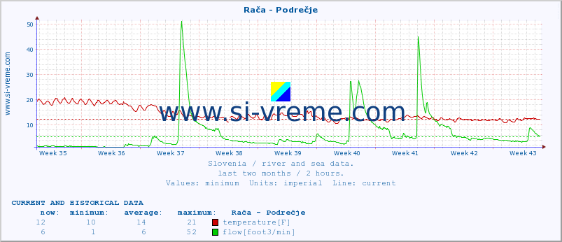  :: Rača - Podrečje :: temperature | flow | height :: last two months / 2 hours.