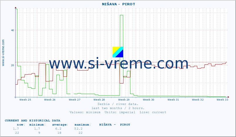  ::  NIŠAVA -  PIROT :: height |  |  :: last two months / 2 hours.