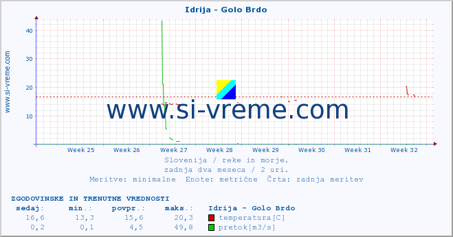 POVPREČJE :: Idrija - Golo Brdo :: temperatura | pretok | višina :: zadnja dva meseca / 2 uri.